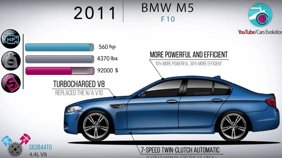 Watch The Bmw M5 Evolve In This Informative Four-Minute Video