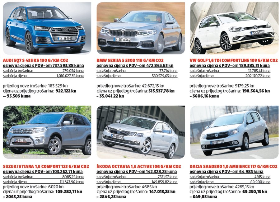 Koliko će koštati automobili prema novoj uredbi: Sandero jeftiniji 649, a luksuzni Audi SQ7 95.503 kn