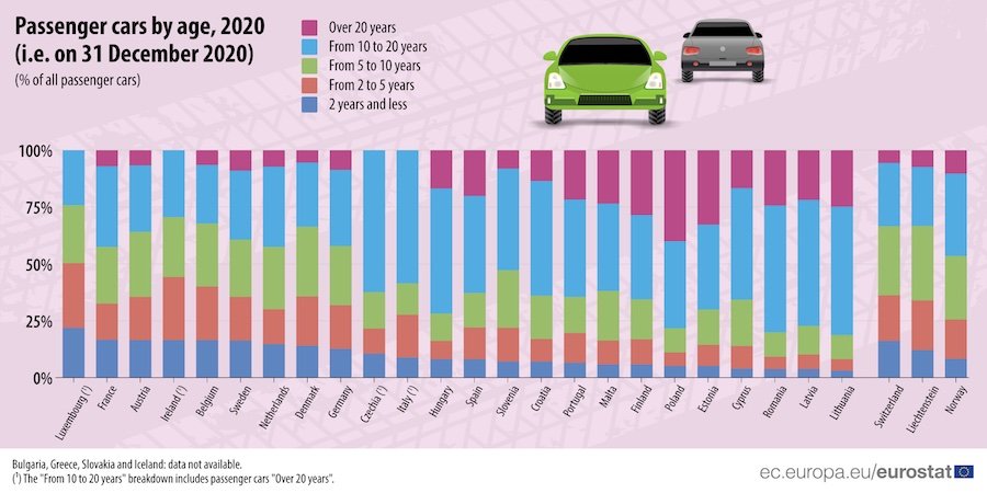 Koliko su stari auti u Europi? Litva, Rumunjska i Poljska na dnu, evo kako stoji Hrvatska