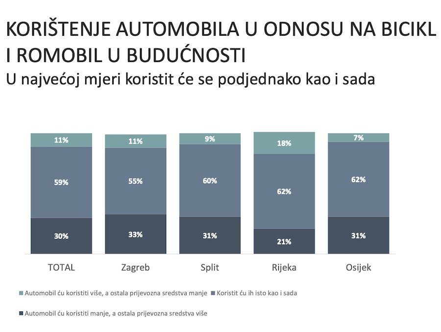 Je li javni prijevoz spor ili skup? Zašto se većina građana u Zagrebu, Splitu, Rijeci i Osijeku ne želi riješiti automobila?!