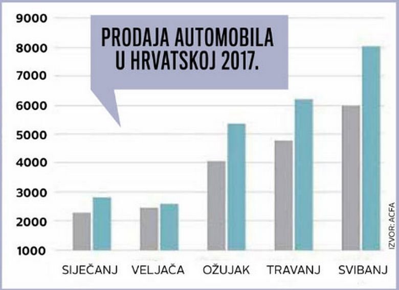 Auto Boom U Hrvatskoj: Prvi Smo U Europskoj Uniji Po Rastu Prodaje Automobila Prodano je čak 300 posto više vozila nego lani