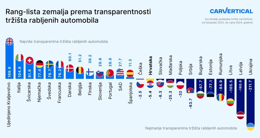 Ovo su najsigurnije zemlje za kupnju rabljenog auta u Europi, Njemačka ni među prve tri